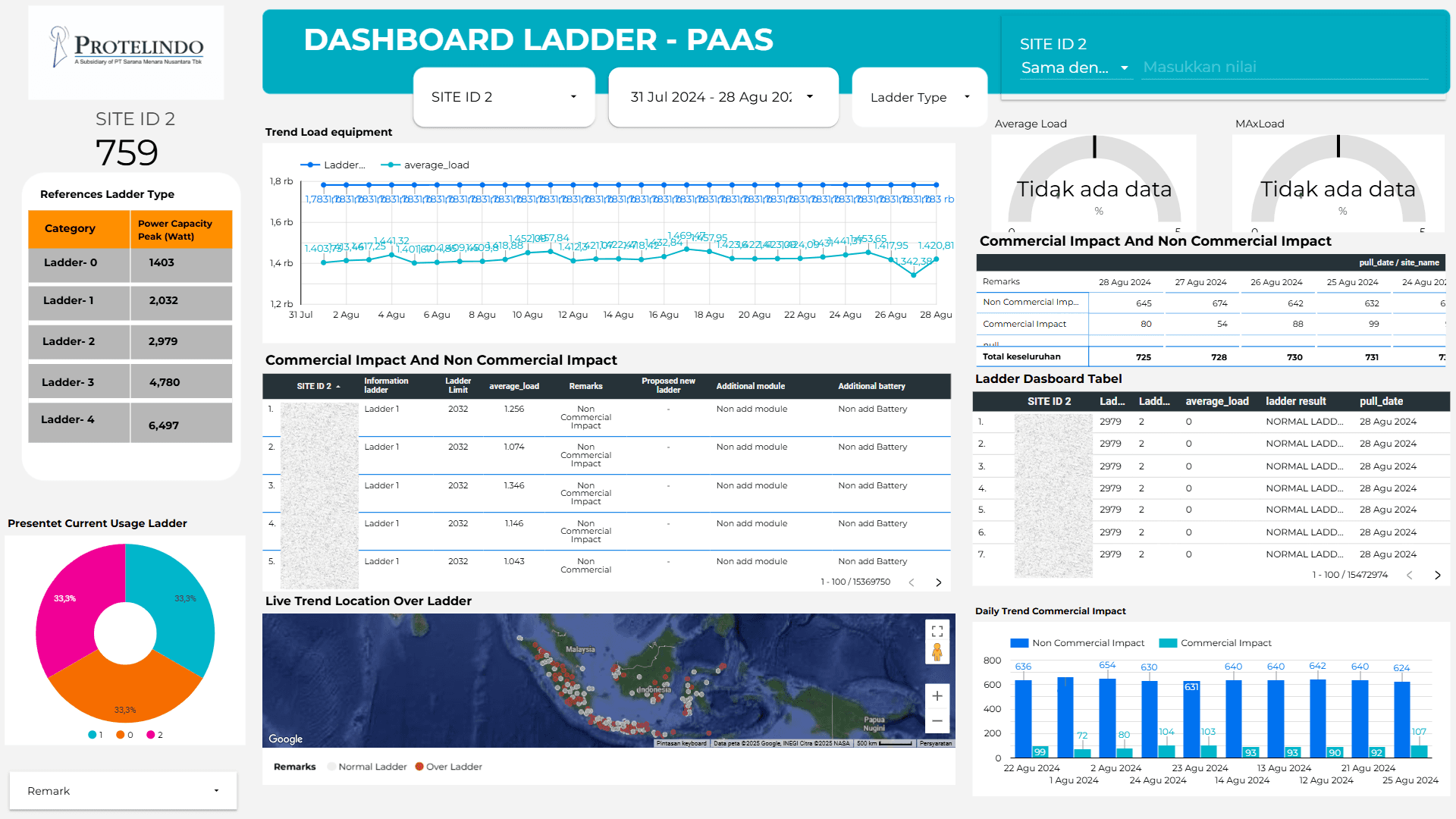 Automated ladder over-limit reports using PostgreSQL and Google Looker Studio at PT Profesional Telekomunikasi Indonesia (Jakarta)